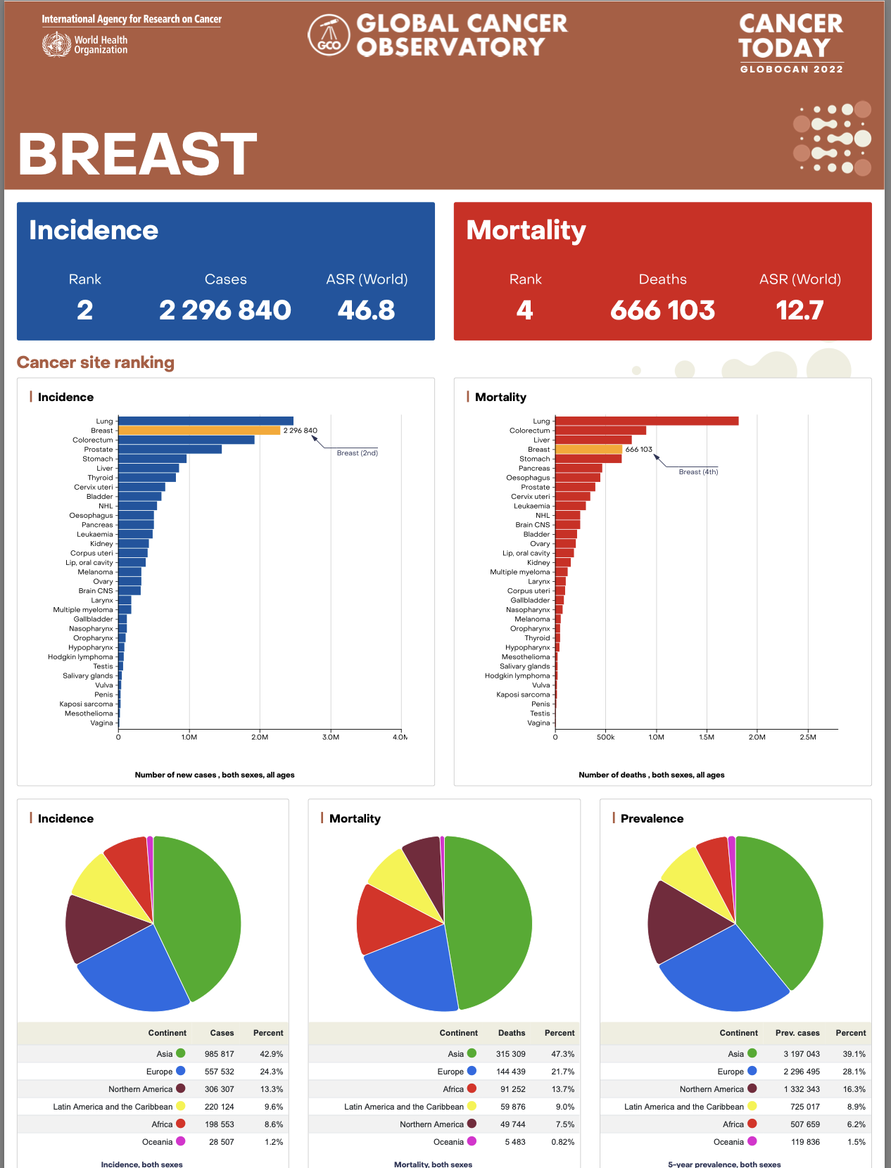 

<!-- THEME DEBUG -->
<!-- THEME HOOK: 'field' -->
<!-- FILE NAME SUGGESTIONS:
   ▪️ field--node--title--pin.html.twig
   ✅ field--node--title.html.twig
   ▪️ field--node--pin.html.twig
   ▪️ field--title.html.twig
   ▪️ field--string.html.twig
   ▪️ field.html.twig
-->
<!-- 💡 BEGIN CUSTOM TEMPLATE OUTPUT from 'themes/custom/whokap/templates/field/field--node--title.html.twig' -->
Breast Cancer Factsheet | GLOBOCAN 2022
<!-- END CUSTOM TEMPLATE OUTPUT from 'themes/custom/whokap/templates/field/field--node--title.html.twig' -->

