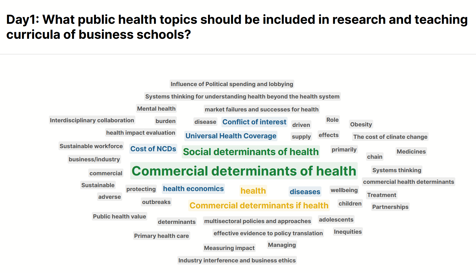 Wordlcoud created at the dialogue